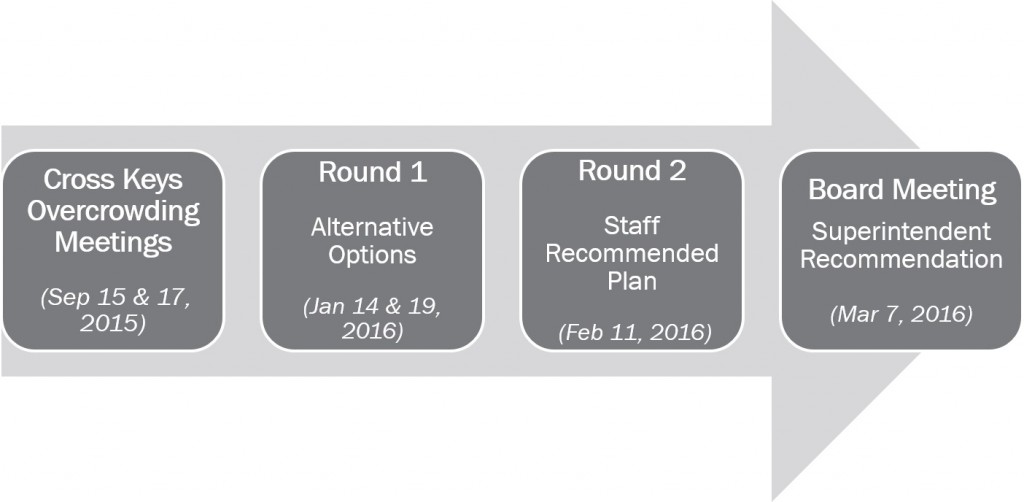 Redistricting Process