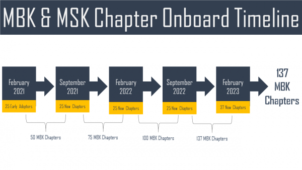 MBK and MSK Chapter Onboard Timeline